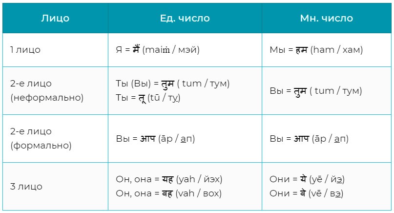 Времена и спряжение глаголов в хинди